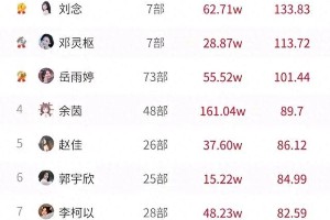 短剧女演员榜：刘念霸榜，王格格马秋元跌出前20